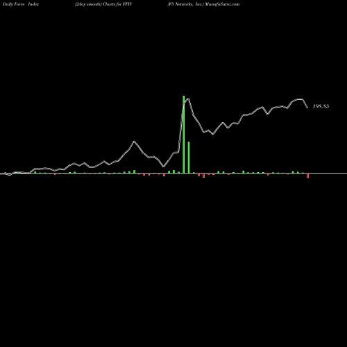 Force Index chart F5 Networks, Inc. FFIV share NASDAQ Stock Exchange 