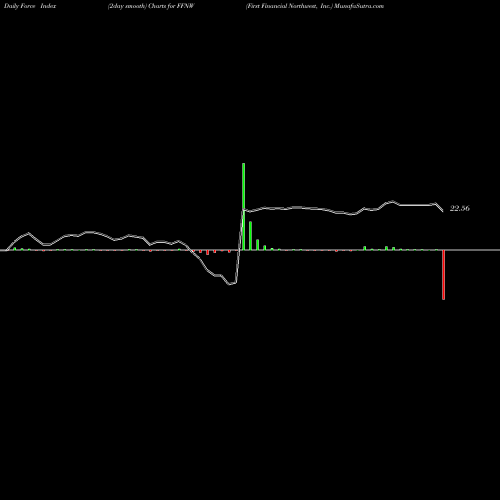 Force Index chart First Financial Northwest, Inc. FFNW share NASDAQ Stock Exchange 
