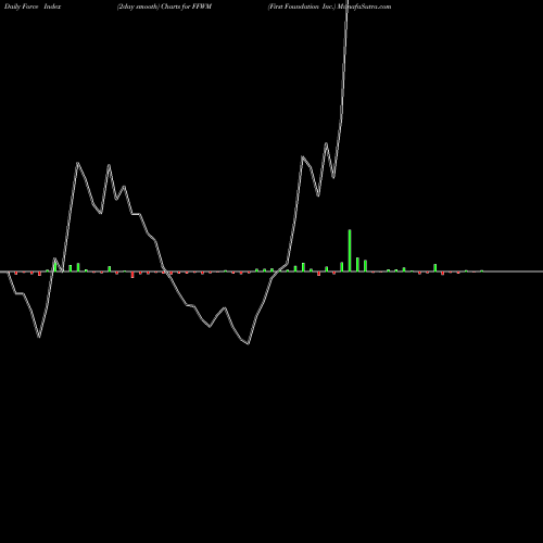 Force Index chart First Foundation Inc. FFWM share NASDAQ Stock Exchange 