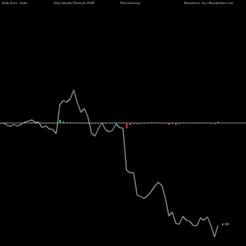 Force Index chart First Guaranty Bancshares, Inc. FGBI share NASDAQ Stock Exchange 