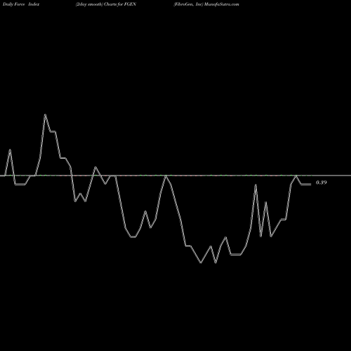 Force Index chart FibroGen, Inc FGEN share NASDAQ Stock Exchange 