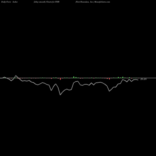 Force Index chart First Hawaiian, Inc. FHB share NASDAQ Stock Exchange 