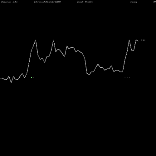Force Index chart Female Health Company (The) FHCO share NASDAQ Stock Exchange 