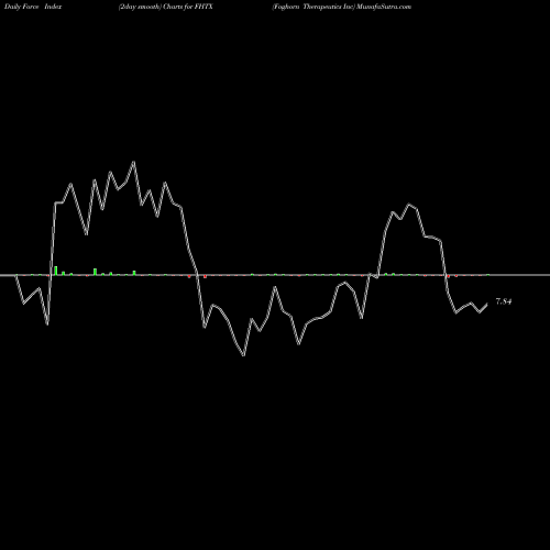 Force Index chart Foghorn Therapeutics Inc FHTX share NASDAQ Stock Exchange 