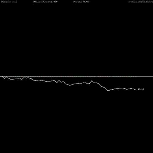 Force Index chart First Trust S&P International Dividend Aristocrats ETF FID share NASDAQ Stock Exchange 