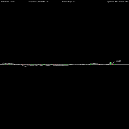 Force Index chart Forum Merger III Corporation Cl A FIII share NASDAQ Stock Exchange 