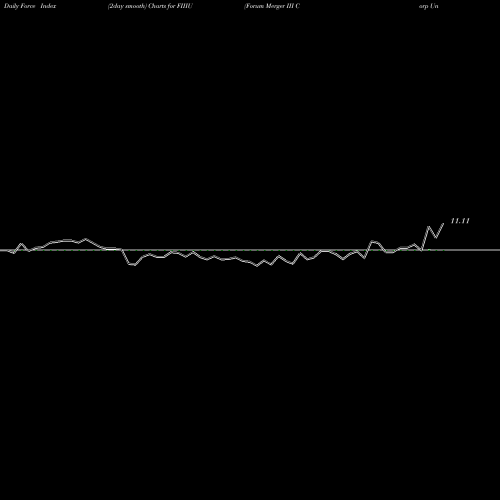 Force Index chart Forum Merger III Corp Units FIIIU share NASDAQ Stock Exchange 