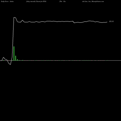 Force Index chart The Finish Line, Inc. FINL share NASDAQ Stock Exchange 