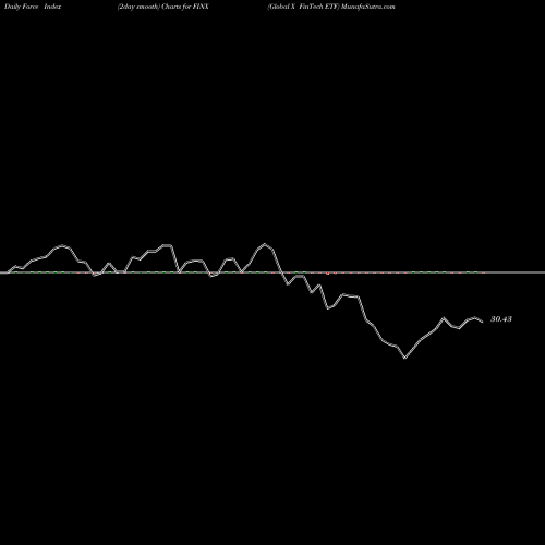 Force Index chart Global X FinTech ETF FINX share NASDAQ Stock Exchange 