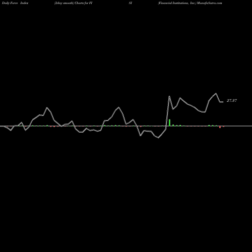 Force Index chart Financial Institutions, Inc. FISI share NASDAQ Stock Exchange 