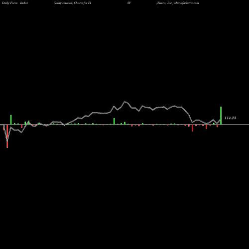 Force Index chart Fiserv, Inc. FISV share NASDAQ Stock Exchange 