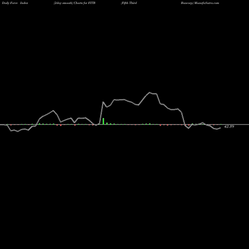 Force Index chart Fifth Third Bancorp FITB share NASDAQ Stock Exchange 