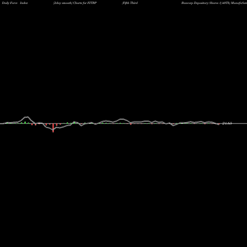 Force Index chart Fifth Third Bancorp Depositary Shares 1/40Th FITBP share NASDAQ Stock Exchange 