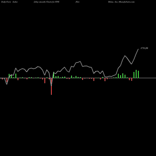 Force Index chart Five Below, Inc. FIVE share NASDAQ Stock Exchange 