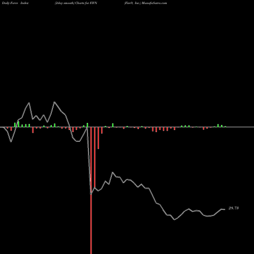 Force Index chart Five9, Inc. FIVN share NASDAQ Stock Exchange 