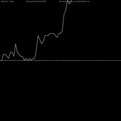 Force Index chart Homology Medicines, Inc. FIXX share NASDAQ Stock Exchange 