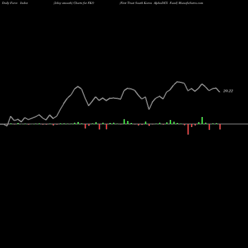 Force Index chart First Trust South Korea AlphaDEX Fund FKO share NASDAQ Stock Exchange 