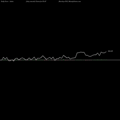 Force Index chart Barclays PLC FLAT share NASDAQ Stock Exchange 