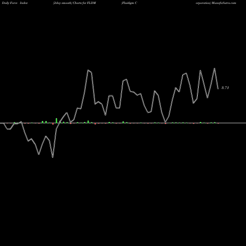 Force Index chart Fluidigm Corporation FLDM share NASDAQ Stock Exchange 