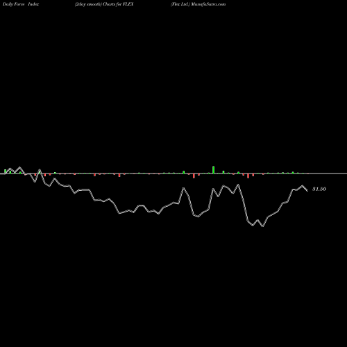 Force Index chart Flex Ltd. FLEX share NASDAQ Stock Exchange 