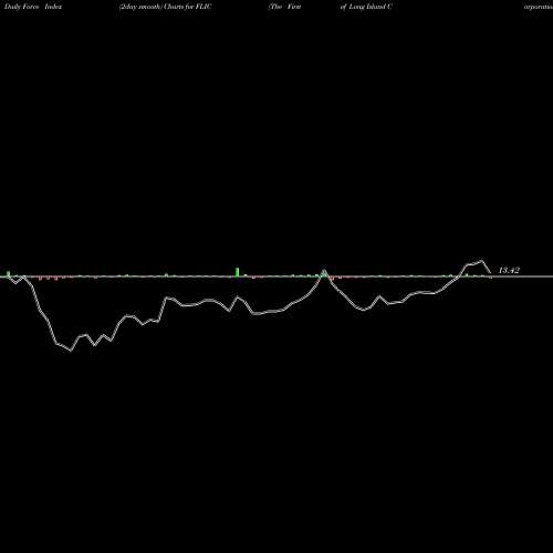 Force Index chart The First Of Long Island Corporation FLIC share NASDAQ Stock Exchange 