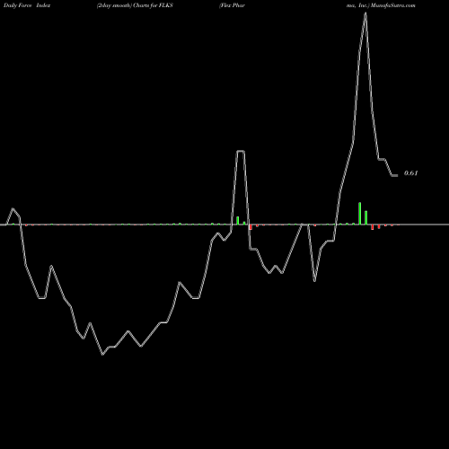 Force Index chart Flex Pharma, Inc. FLKS share NASDAQ Stock Exchange 