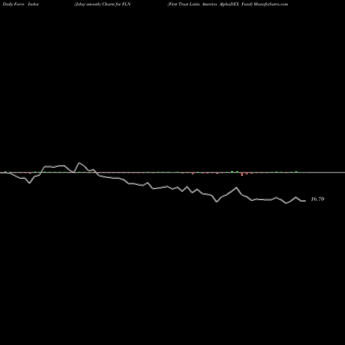 Force Index chart First Trust Latin America AlphaDEX Fund FLN share NASDAQ Stock Exchange 