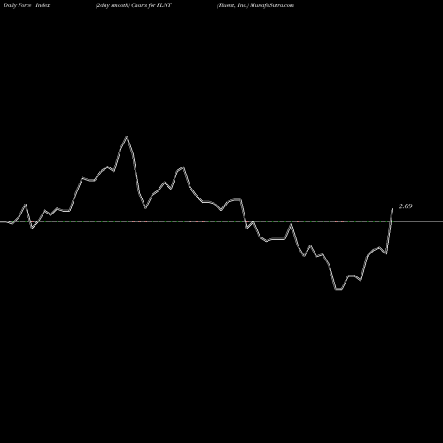 Force Index chart Fluent, Inc. FLNT share NASDAQ Stock Exchange 