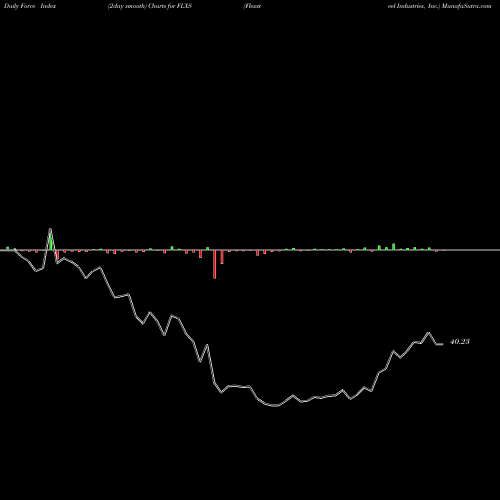 Force Index chart Flexsteel Industries, Inc. FLXS share NASDAQ Stock Exchange 