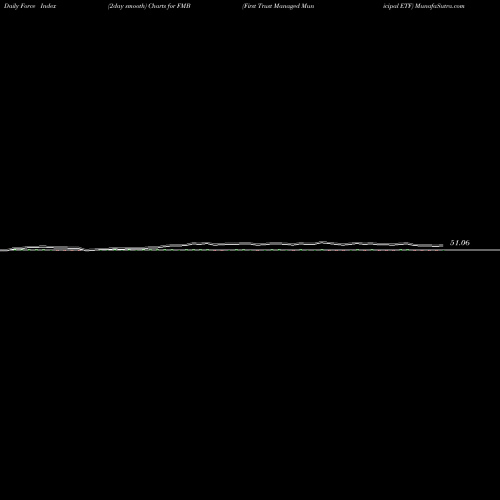 Force Index chart First Trust Managed Municipal ETF FMB share NASDAQ Stock Exchange 