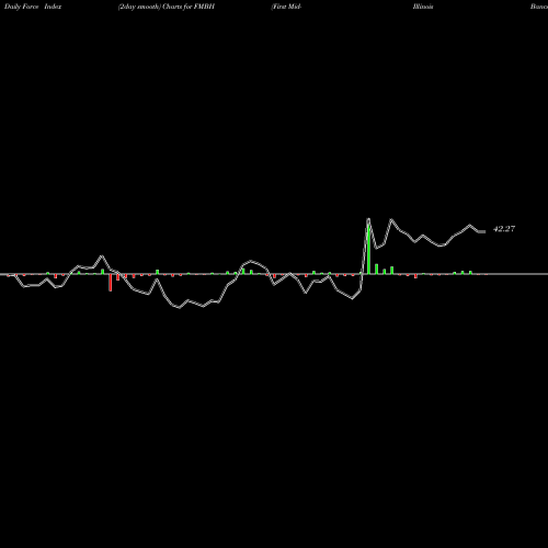 Force Index chart First Mid-Illinois Bancshares, Inc. FMBH share NASDAQ Stock Exchange 