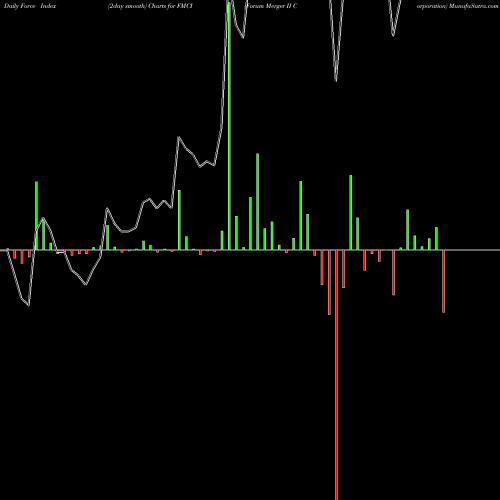 Force Index chart Forum Merger II Corporation FMCI share NASDAQ Stock Exchange 