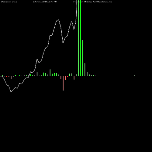 Force Index chart Foundation Medicine, Inc. FMI share NASDAQ Stock Exchange 