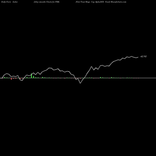 Force Index chart First Trust Mega Cap AlphaDEX Fund FMK share NASDAQ Stock Exchange 