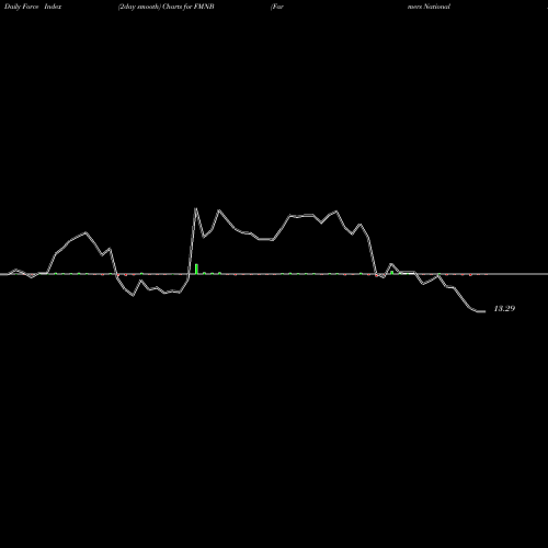 Force Index chart Farmers National Banc Corp. FMNB share NASDAQ Stock Exchange 