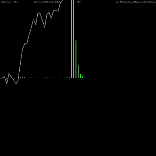 Force Index chart Forma Therapeutics Holdings Inc FMTX share NASDAQ Stock Exchange 