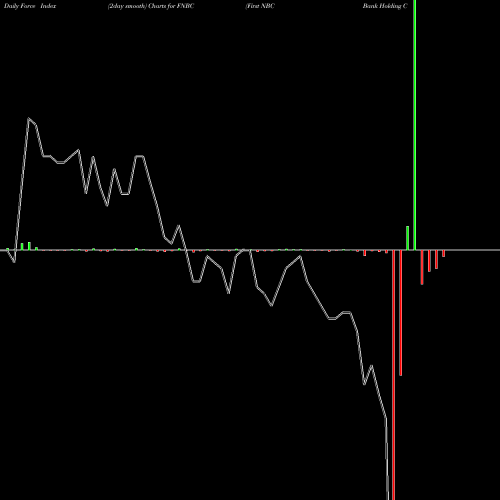 Force Index chart First NBC Bank Holding Company FNBC share NASDAQ Stock Exchange 