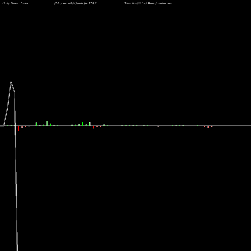 Force Index chart Function[X] Inc FNCX share NASDAQ Stock Exchange 