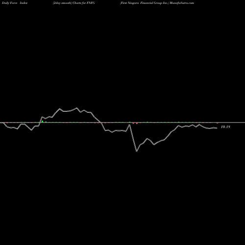 Force Index chart First Niagara Financial Group Inc. FNFG share NASDAQ Stock Exchange 