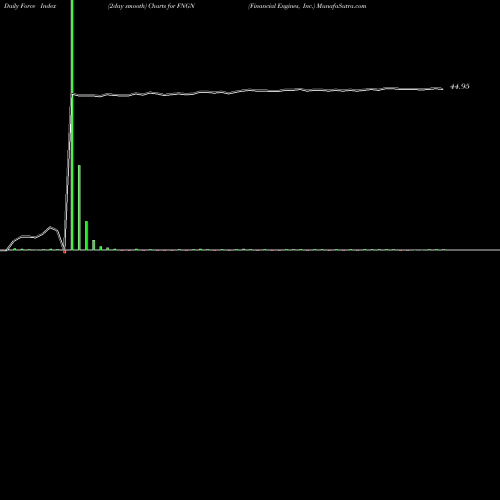 Force Index chart Financial Engines, Inc. FNGN share NASDAQ Stock Exchange 
