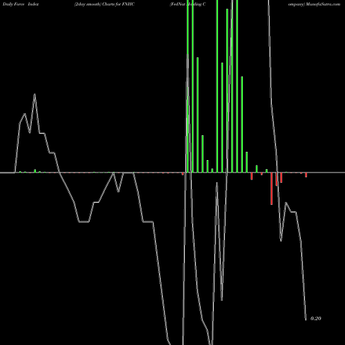 Force Index chart FedNat Holding Company FNHC share NASDAQ Stock Exchange 