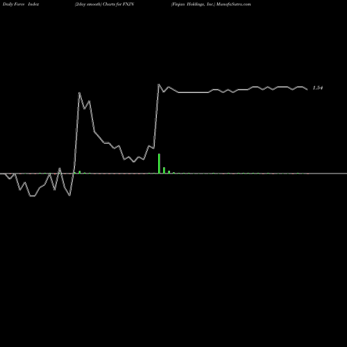 Force Index chart Finjan Holdings, Inc. FNJN share NASDAQ Stock Exchange 