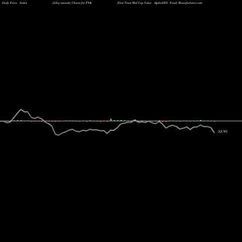 Force Index chart First Trust Mid Cap Value AlphaDEX Fund FNK share NASDAQ Stock Exchange 