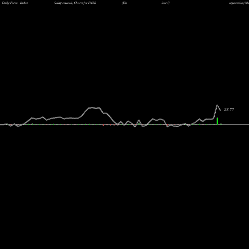 Force Index chart Finisar Corporation FNSR share NASDAQ Stock Exchange 