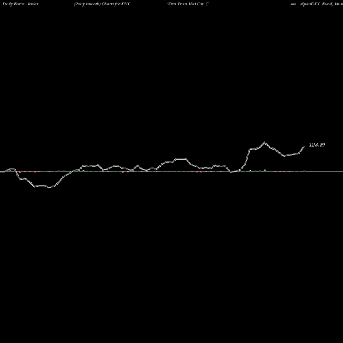 Force Index chart First Trust Mid Cap Core AlphaDEX Fund FNX share NASDAQ Stock Exchange 