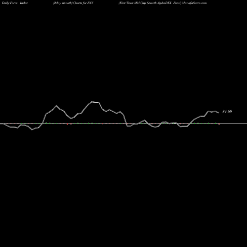 Force Index chart First Trust Mid Cap Growth AlphaDEX Fund FNY share NASDAQ Stock Exchange 