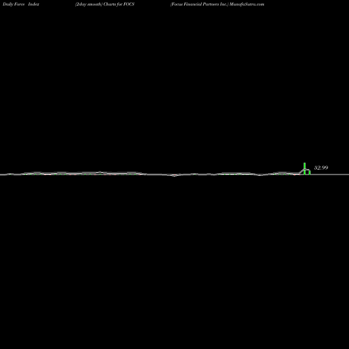 Force Index chart Focus Financial Partners Inc. FOCS share NASDAQ Stock Exchange 