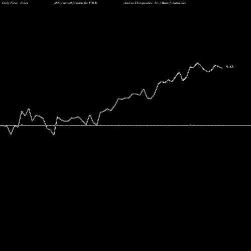 Force Index chart Amicus Therapeutics, Inc. FOLD share NASDAQ Stock Exchange 