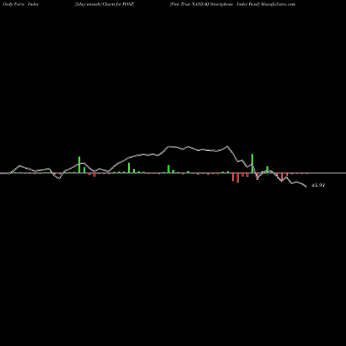 Force Index chart First Trust NASDAQ Smartphone Index Fund FONE share NASDAQ Stock Exchange 
