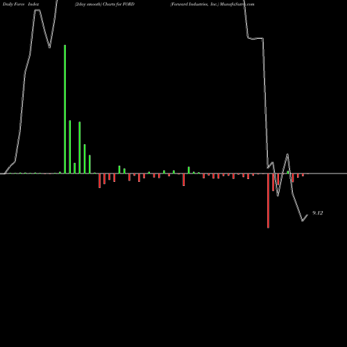 Force Index chart Forward Industries, Inc. FORD share NASDAQ Stock Exchange 